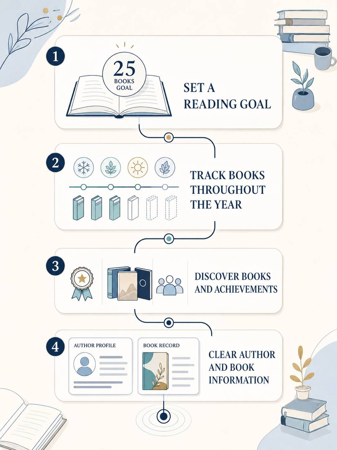 Goodreads Reading Challenge goal tracking and year-round reader discovery pathways